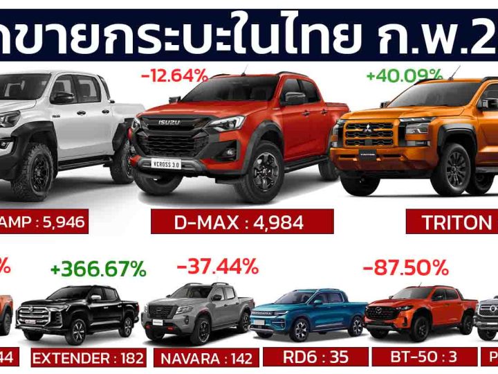 ยอดขายกระบะ กุมภาพันธ์ ปี 2568 รวม 13,219 คัน ลดลง 14.48 % จาก 15,528 คัน ในปีที่แล้ว