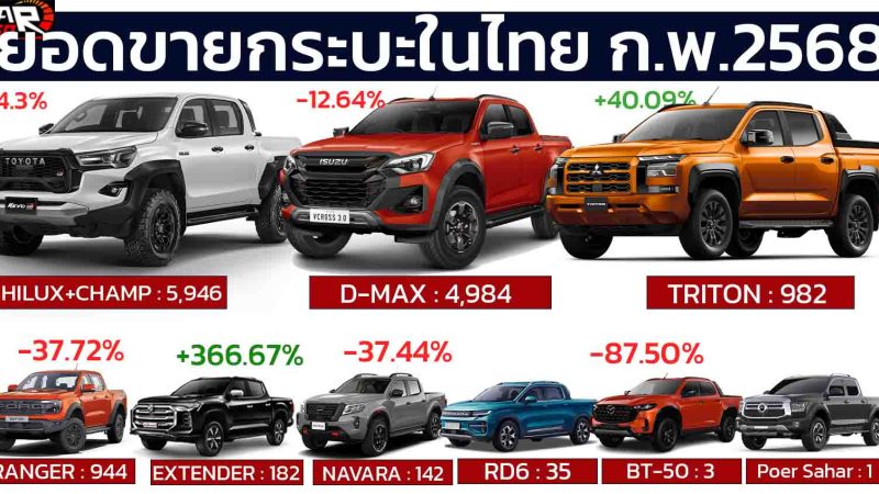 ยอดขายกระบะ กุมภาพันธ์ ปี 2568 รวม 13,219 คัน ลดลง 14.48 % จาก 15,528 คัน ในปีที่แล้ว