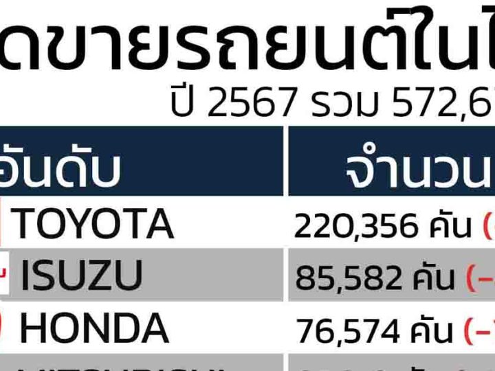 ยอดขายรถยนต์ในไทยปี 2567 รวม 572,675 คัน TOYOTA ขายได้ 220,356 คัน