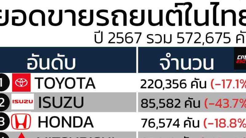 ยอดขายรถยนต์ในไทยปี 2567 รวม 572,675 คัน TOYOTA ขายได้ 220,356 คัน