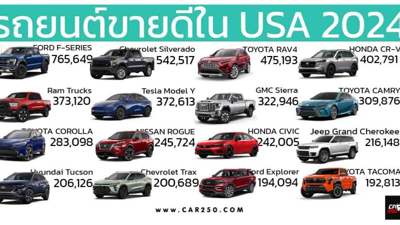 รถยนต์ที่ขายดีสุดในสหรัฐฯ ประจำปี 2024 FORD F-Series นำยอดขายอันดับ 1