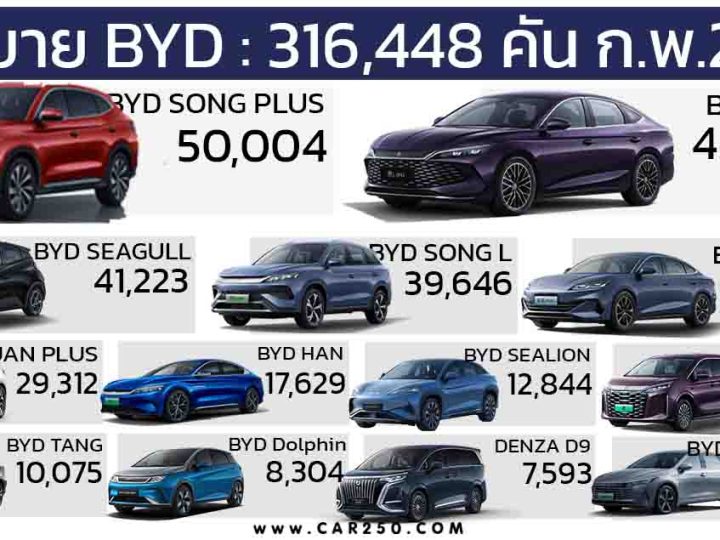 รายงานยอดขายรถยนต์ BYD ประจำเดือนกุมภาพันธ์ 2025 รวม 316,448 คัน 