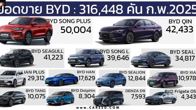 รายงานยอดขายรถยนต์ BYD ประจำเดือนกุมภาพันธ์ 2025 รวม 316,448 คัน 