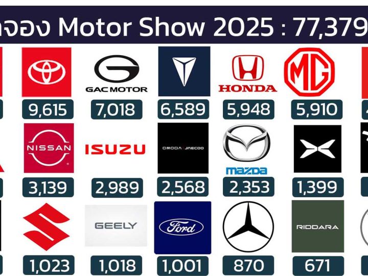 สรุปยอดจองสุดปัง! Motor Show 2025 ครั้งที่ 46 ยอดรวมทะลุ 77,379 คัน โตจากปีก่อนพุ่ง 44.8%