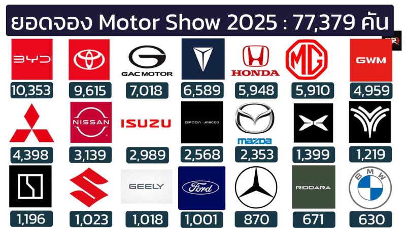 สรุปยอดจองสุดปัง! Motor Show 2025 ครั้งที่ 46 ยอดรวมทะลุ 77,379 คัน โตจากปีก่อนพุ่ง 44.8%