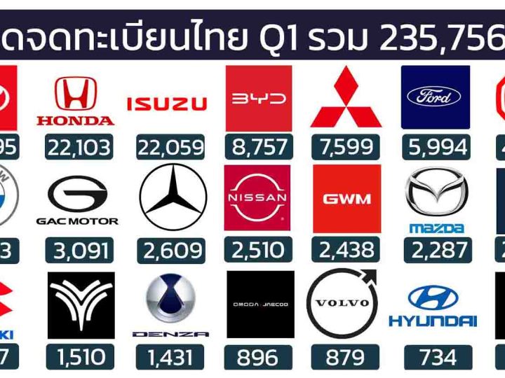 ยอดจดทะเบียนรถยนต์ในไทย มกราคม – มีนาคม 2568 รวม 235,756 คัน 