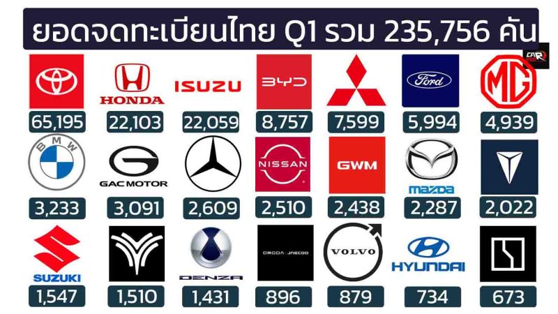 ยอดจดทะเบียนรถยนต์ในไทย มกราคม – มีนาคม 2568 รวม 235,756 คัน 