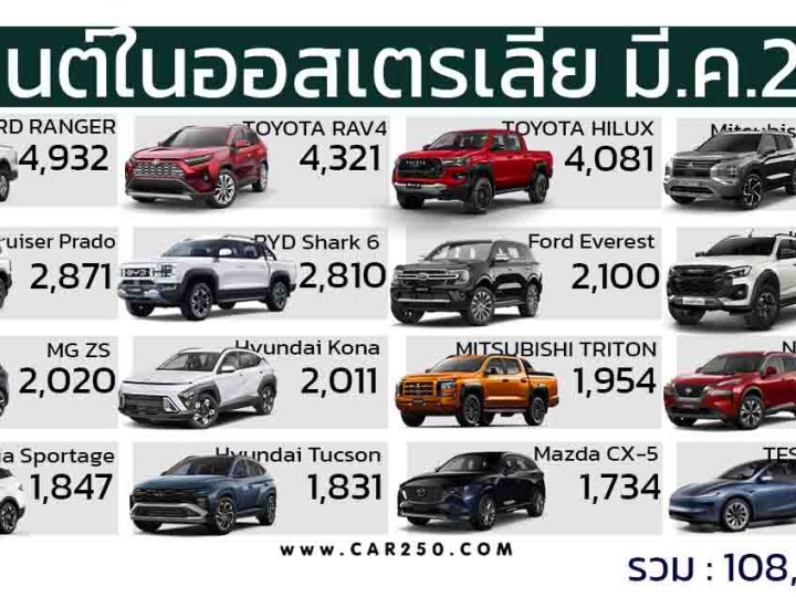รถยนต์ขายดีสุดในออสเตรเลีย มีนาคม 2025 Ford Ranger ตามมาด้วย RAV4