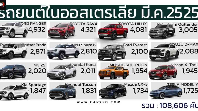 รถยนต์ขายดีสุดในออสเตรเลีย มีนาคม 2025 Ford Ranger ตามมาด้วย RAV4