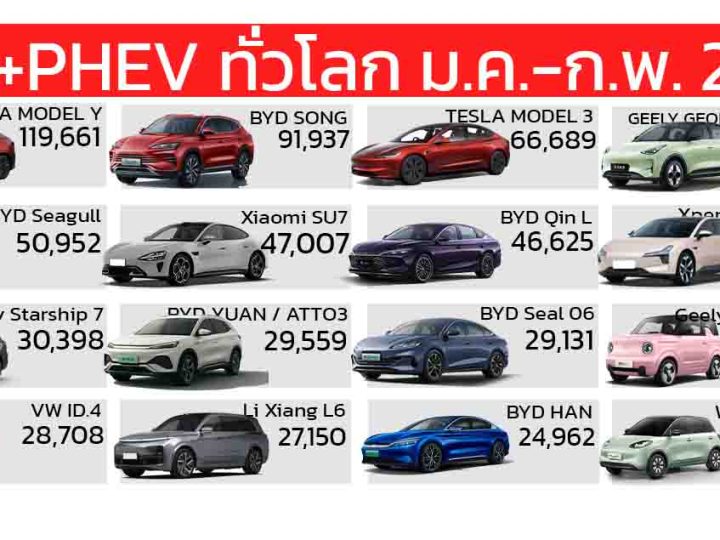 ยอดขายรถยนต์ BEV+PHEV ทั่วโลก ระหว่าง มกราคม – กุมภาพันธ์ 2025 รวมกว่า 2,477,723 คัน