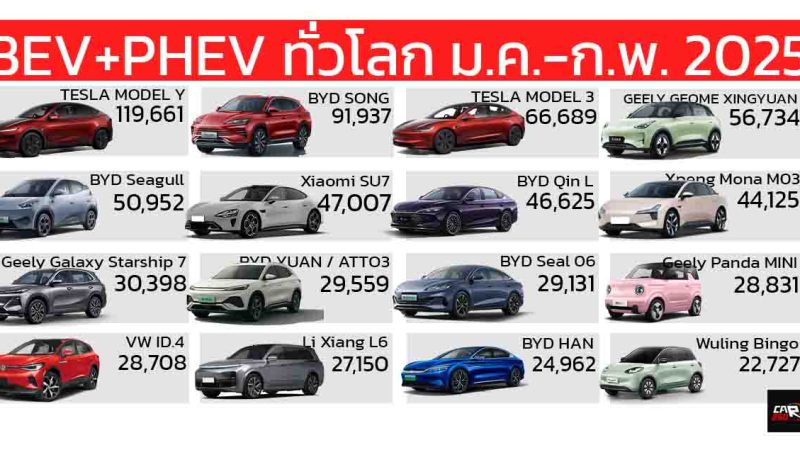 ยอดขายรถยนต์ BEV+PHEV ทั่วโลก ระหว่าง มกราคม – กุมภาพันธ์ 2025 รวมกว่า 2,477,723 คัน