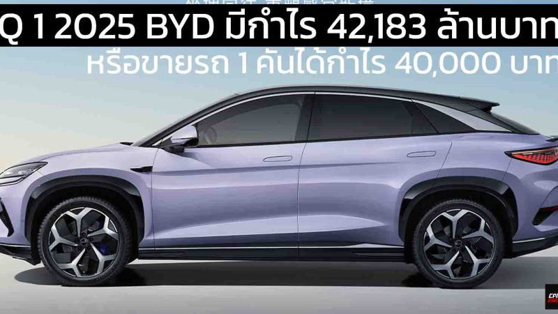 BYD ขายรถ 1 คันมีกำไร 40,000 บาทในไตรมาสแรกปี 2025 ยอดขาย 1.05 ล้านคัน
