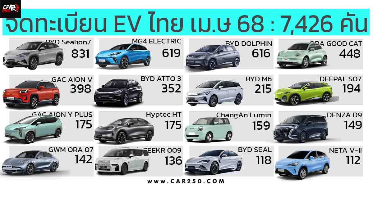 ยอดจดทะเบียน EV ในไทย เมษายน 2568 รวม 7,426 คัน