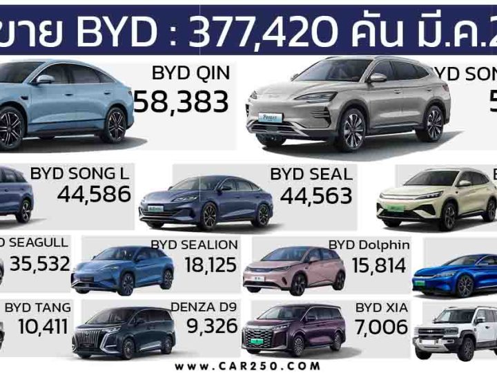 ยอดขายรถยนต์ BEV+PHEV ของ BYD เดือนมีนาคม 2025 รวม 377,420 คัน