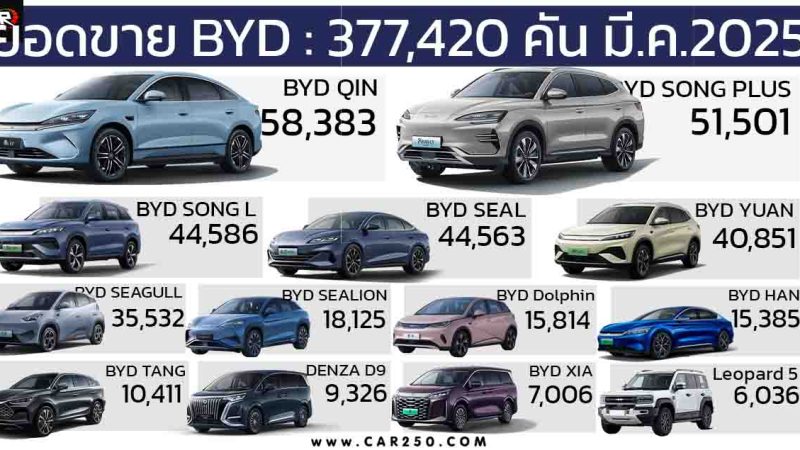 ยอดขายรถยนต์ BEV+PHEV ของ BYD เดือนมีนาคม 2025 รวม 377,420 คัน