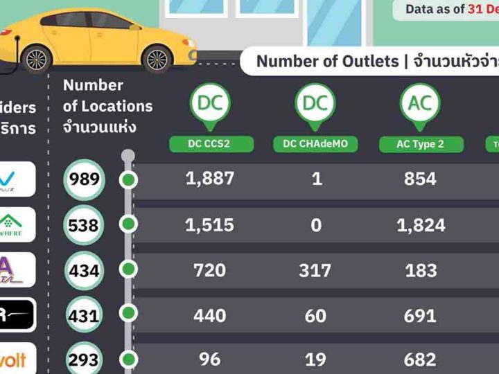 ประเทศไทยไทยมีหัวชาร์จ EV 11,467 หัวชาร์จ 3,429 สถานี คาดว่าน่าจะเพิ่มขึ้นอีก