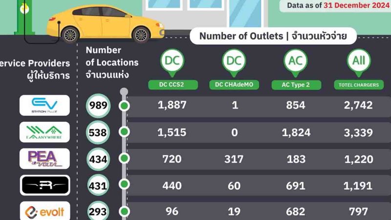 ประเทศไทยไทยมีหัวชาร์จ EV 11,467 หัวชาร์จ 3,429 สถานี คาดว่าน่าจะเพิ่มขึ้นอีก