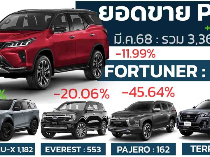 ยอดขาย PPV เดือน มีนาคม 2568 รวม 3,360 คัน ลดลง 0.90% เมื่อเทียบช่วงเดียวกันของปีที่แล้ว
