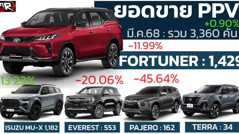 ยอดขาย PPV เดือน มีนาคม 2568 รวม 3,360 คัน ลดลง 0.90% เมื่อเทียบช่วงเดียวกันของปีที่แล้ว