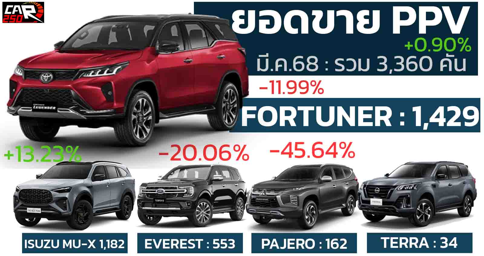 ยอดขาย PPV เดือน มีนาคม 2568 รวม 3,360 คัน ลดลง 0.90% เมื่อเทียบช่วงเดียวกันของปีที่แล้ว