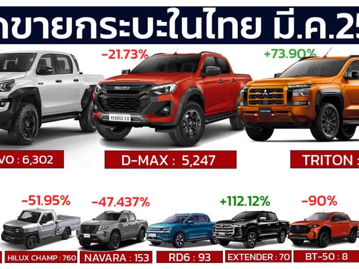 ยอดขายกระบะ มีนาคม ปี 2568 รวม 16,202 คัน ลดลง 7.34% จาก 16,202 คัน ในปีที่แล้ว