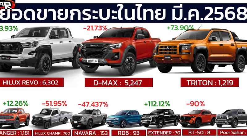 ยอดขายกระบะ มีนาคม ปี 2568 รวม 16,202 คัน ลดลง 7.34% จาก 16,202 คัน ในปีที่แล้ว