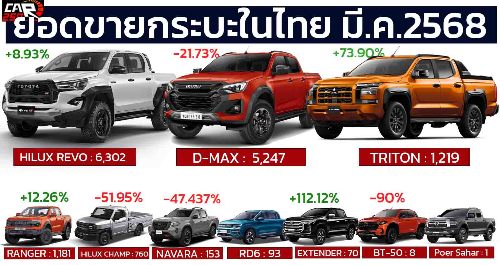 ยอดขายกระบะ มีนาคม ปี 2568 รวม 16,202 คัน ลดลง 7.34% จาก 16,202 คัน ในปีที่แล้ว
