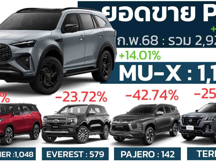 ยอดขาย PPV เดือน กุมภาพันธ์ 2568 รวม 2,925 คัน ลดลง 11.66% เมื่อเทียบช่วงเดียวกันของปีที่แล้ว