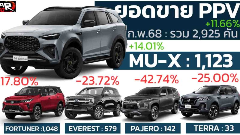 ยอดขาย PPV เดือน กุมภาพันธ์ 2568 รวม 2,925 คัน ลดลง 11.66% เมื่อเทียบช่วงเดียวกันของปีที่แล้ว