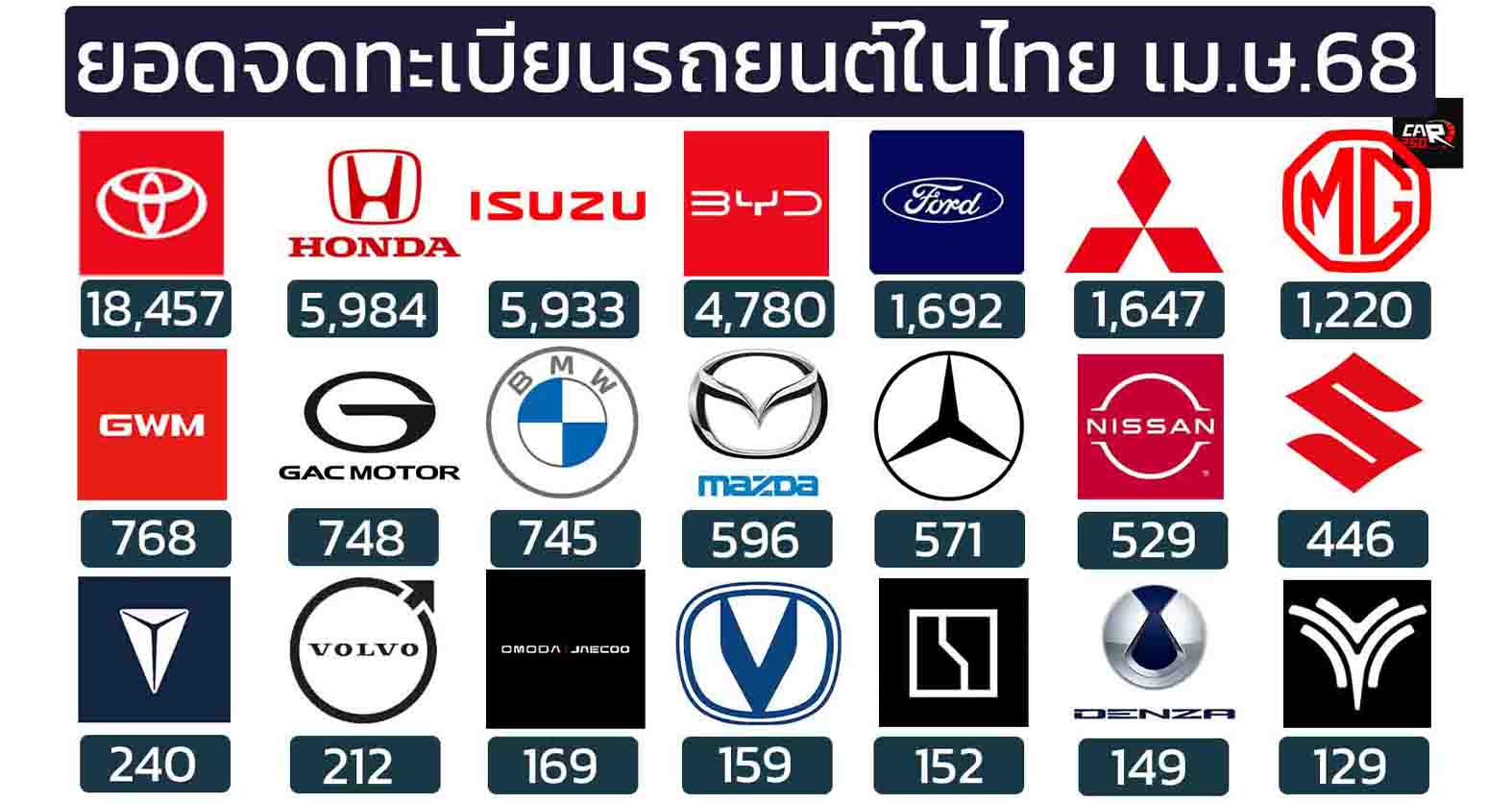 ยอดจดทะเบียนรถยนต์ในไทย เมษายน 2568 รวม 46,699 คัน