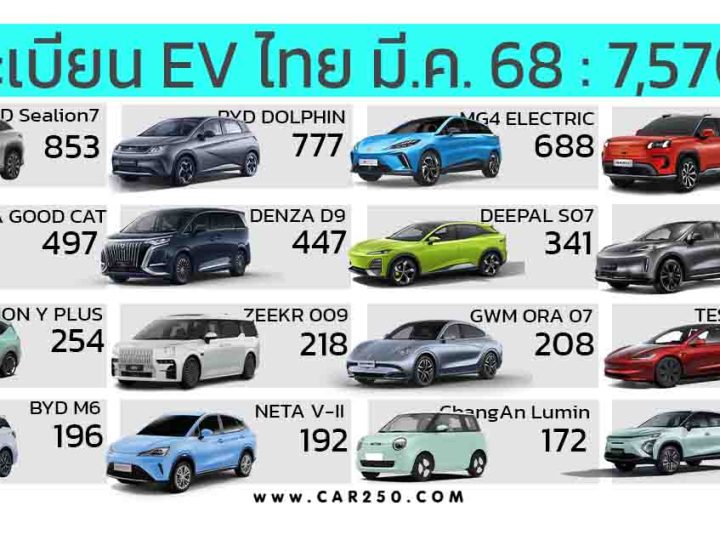 ยอดจดทะเบียน EV ในไทย มีนาคม 2568 รวม 7,570  คัน