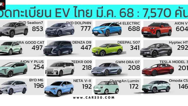 ยอดจดทะเบียน EV ในไทย มีนาคม 2568 รวม 7,570  คัน