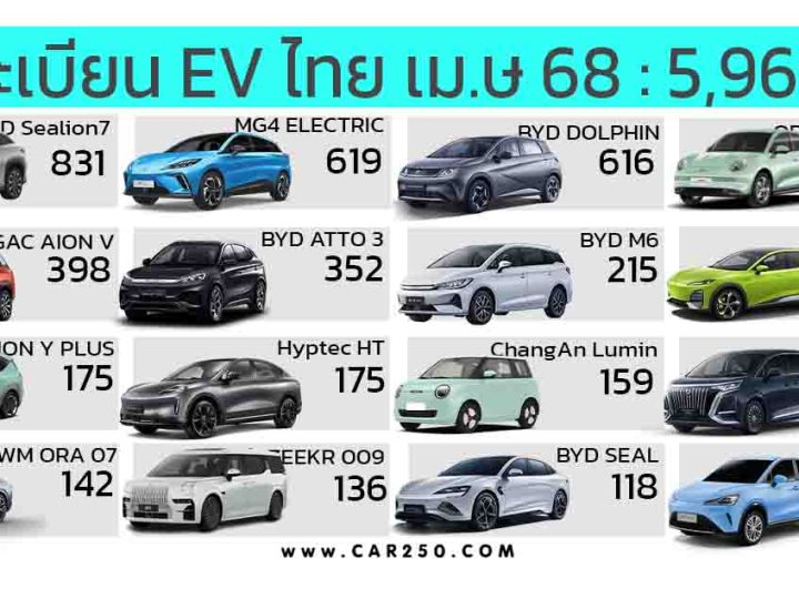 ยอดจดทะเบียน EV ในไทย เมษายน 2568 รวม 5,966 คัน