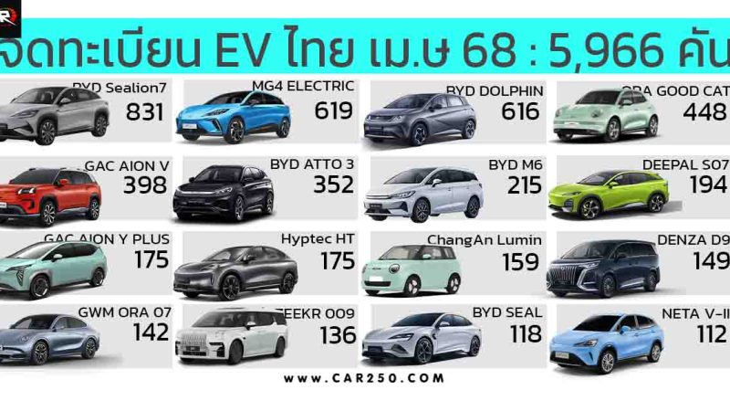 ยอดจดทะเบียน EV ในไทย เมษายน 2568 รวม 5,966 คัน