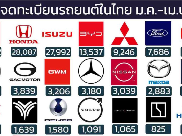 ยอดจดทะเบียนรถยนต์ในไทย มกราคม – เมษายน 2568 รวม 218,667 คัน