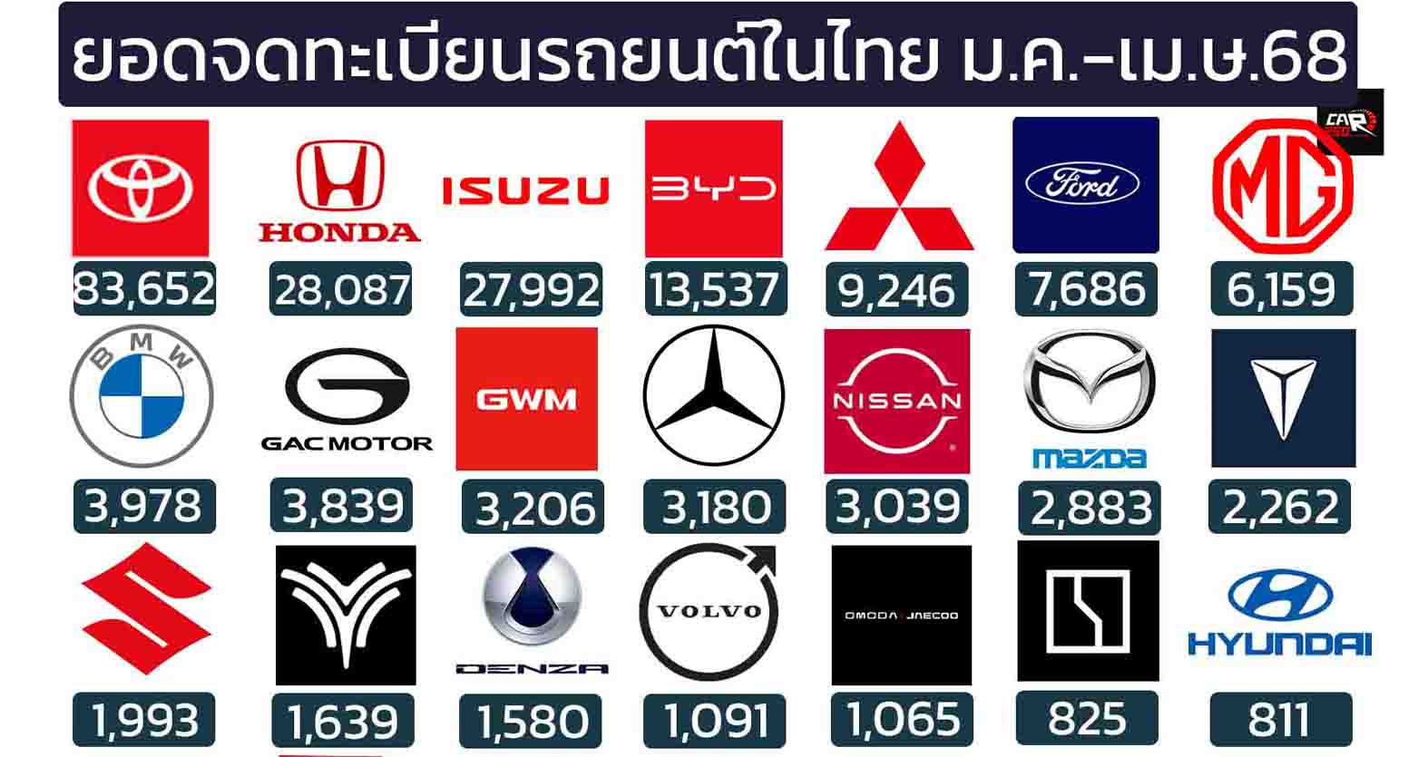 ยอดจดทะเบียนรถยนต์ในไทย มกราคม – เมษายน 2568 รวม 218,667 คัน
