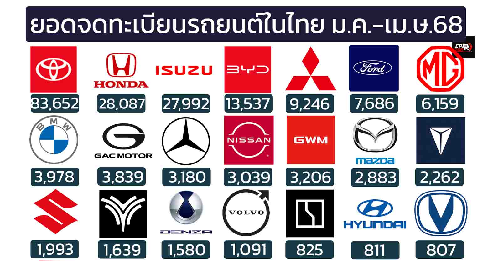 ยอดจดทะเบียนรถยนต์ในไทย มกราคม – เมษายน 2568 รวม 217,777 คัน