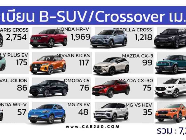 ยอดจดทะเบียน B-SUV/ CROSSOVER ในประเทศไทยเดือนเมษายน 2568 รวมทั้งหมด: 7,276 คัน