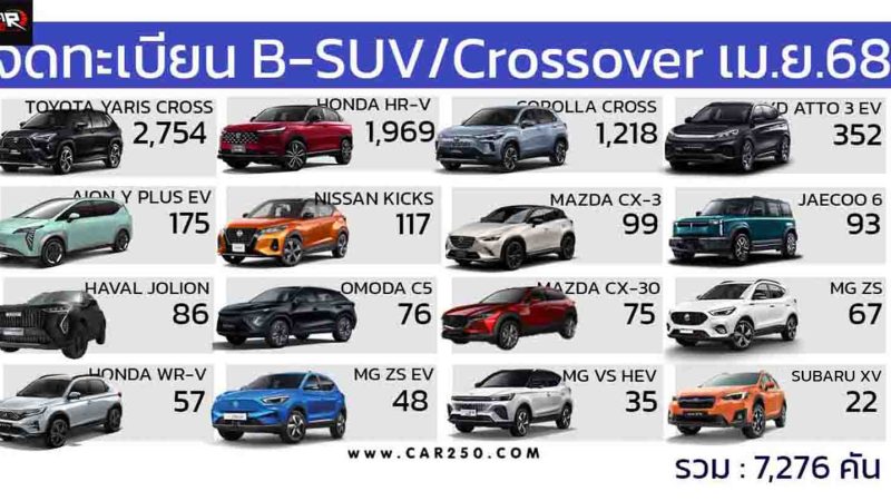 ยอดจดทะเบียน B-SUV/ CROSSOVER ในประเทศไทยเดือนเมษายน 2568 รวมทั้งหมด: 7,276 คัน