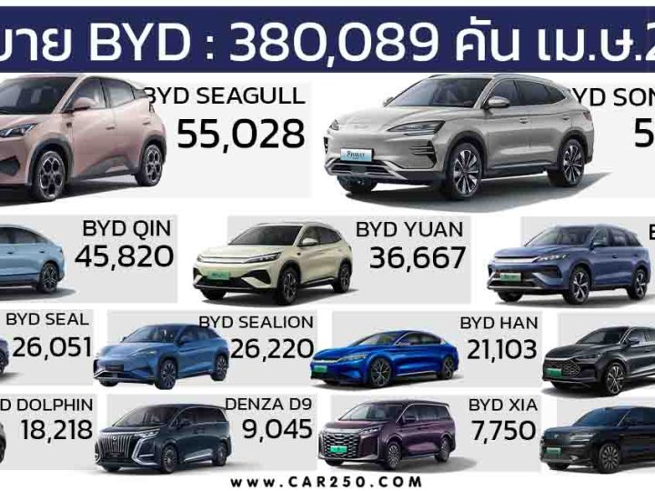 BYD เดือนเมษายน 2025 ยอดขายแรงทะลุ 380,089 คัน ส่งออกกว่า 78,705 คัน