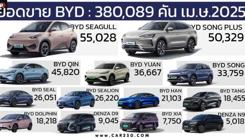 BYD เดือนเมษายน 2025 ยอดขายแรงทะลุ 380,089 คัน ส่งออกกว่า 78,705 คัน