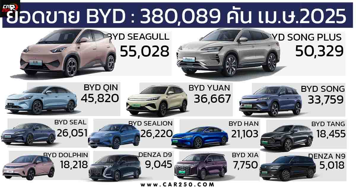 BYD เดือนเมษายน 2025 ยอดขายแรงทะลุ 380,089 คัน ส่งออกกว่า 78,705 คัน