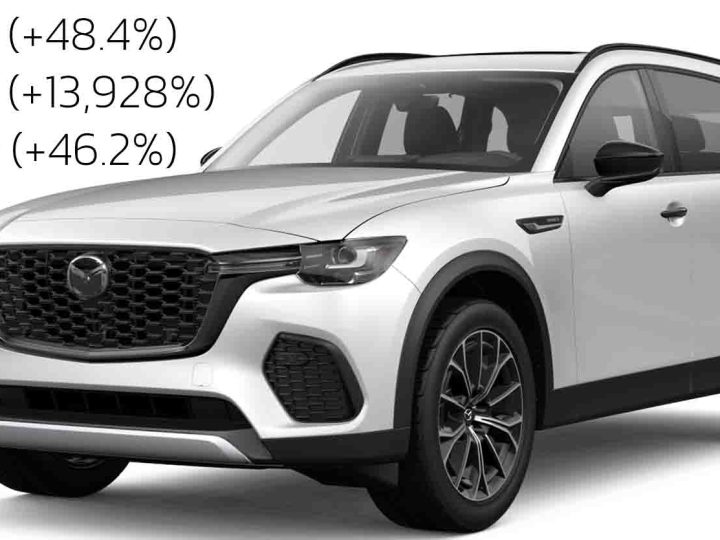 MAZDA ยอดขายโตกว่า 37,660 คันในสหรัฐฯ (+21%) CX-70 เพิ่มกว่า 13,928% เมษายน 2025