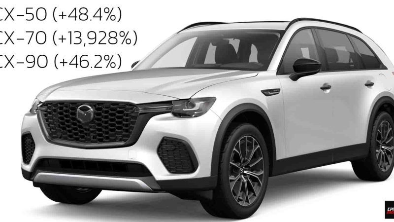 MAZDA ยอดขายโตกว่า 37,660 คันในสหรัฐฯ (+21%) CX-70 เพิ่มกว่า 13,928% เมษายน 2025