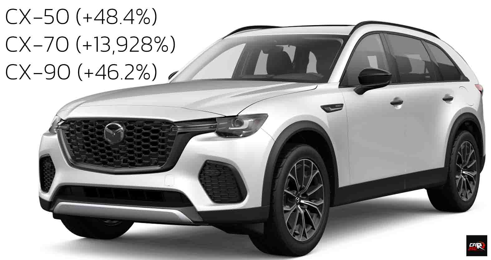MAZDA ยอดขายโตกว่า 37,660 คันในสหรัฐฯ (+21%) CX-70 เพิ่มกว่า 13,928% เมษายน 2025