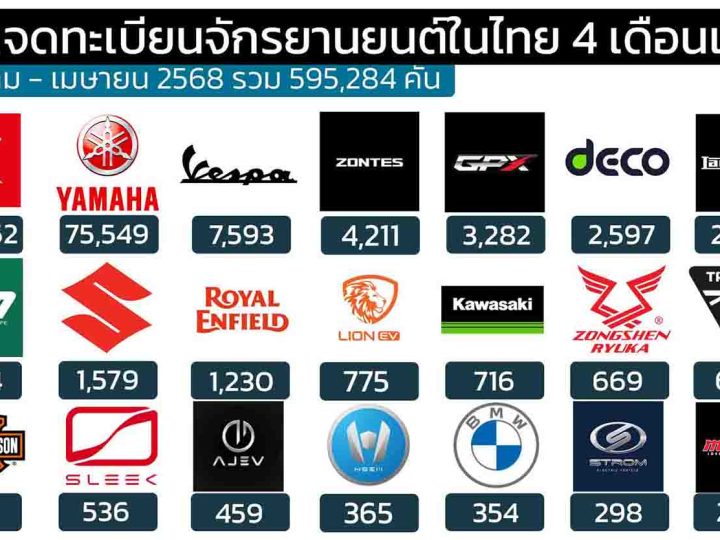 ยอดจดทะเบียนจักรยานยนต์ในไทย มกราคม – เมษายน 2568 รวม 595,284 คัน