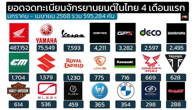 ยอดจดทะเบียนจักรยานยนต์ในไทย มกราคม – เมษายน 2568 รวม 595,284 คัน