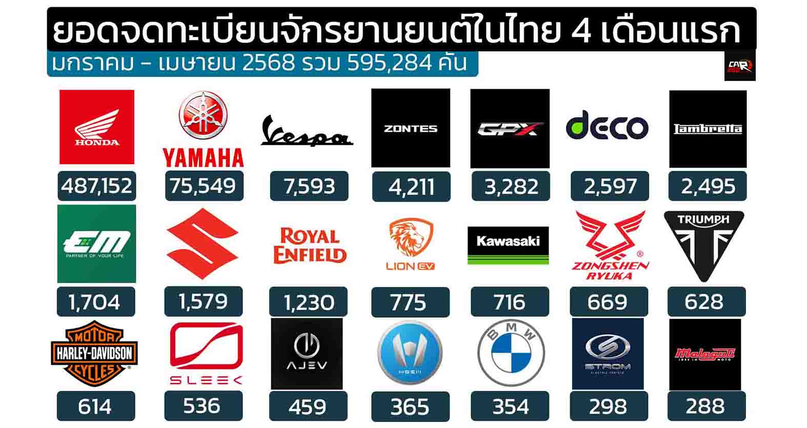 ยอดจดทะเบียนจักรยานยนต์ในไทย มกราคม – เมษายน 2568 รวม 595,284 คัน