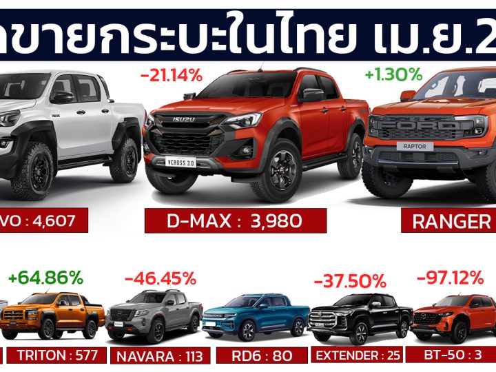 ยอดขายกระบะ เมษายน ปี 2568 รวม 11,017 คัน ลดลง 21.7% จาก 14,067 คัน ในปีที่แล้ว