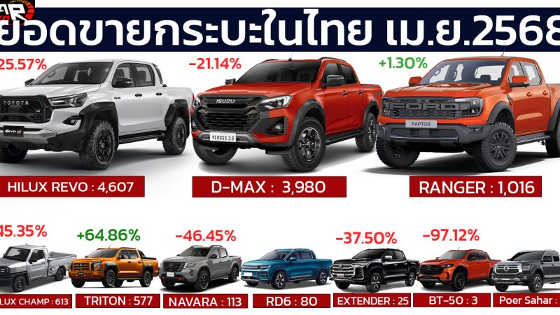 ยอดขายกระบะ เมษายน ปี 2568 รวม 11,017 คัน ลดลง 21.7% จาก 14,067 คัน ในปีที่แล้ว